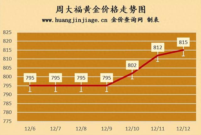 再上涨！今日金价！2024年12月12日国际国内黄金价格最新查询！