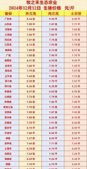 今日生猪价格最新动态：12月12日行情上涨，养殖户重燃信心