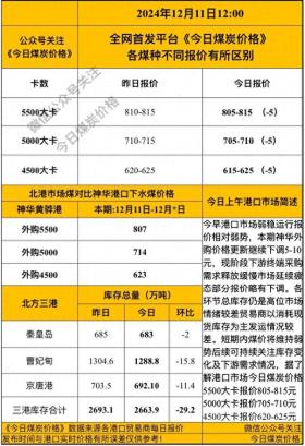 12月11日环渤海港口市场今日煤炭价格