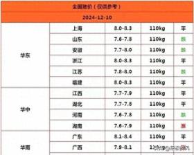 明天2024.12.10生猪价格行情，跌势占主，局地上涨