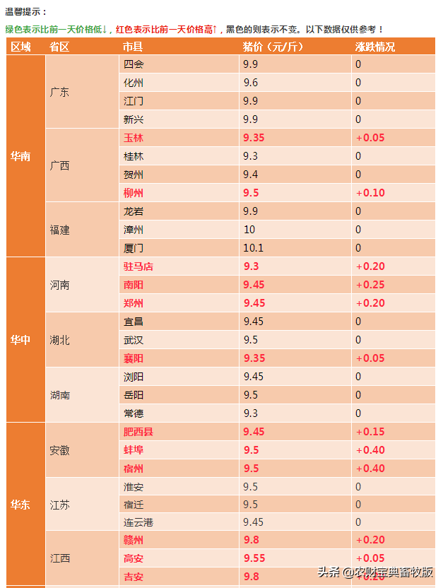 7月16日全国生猪报价：福建、广东多地猪价11元/斤！短期内仍有上涨空间