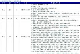 成材“300”跌在了心趴上？钢企库存增189万！期钢尾盘翻绿！