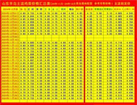 2024年12月08日周日山东主流蛋价综合行情