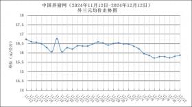 12月12日猪价：猪价一夜“飙红”！上涨势头“如火如荼”！ 