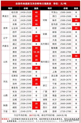 国家一句话，玉米要降价？2021年粮价预测！7日全国玉米价格 