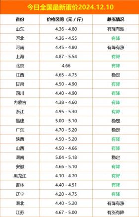 最新全国鸡蛋价格2024.12.10今日最新蛋价，鸡蛋开始降价了？ 