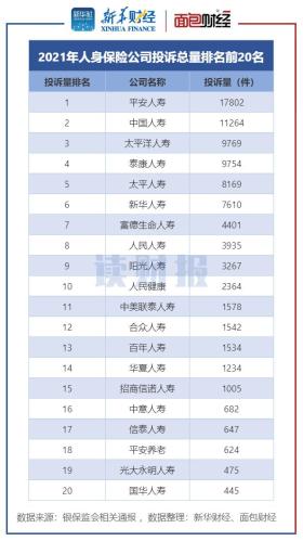 人身保险公司消费投诉排名：平安人寿、中国人寿和太平洋人寿居前三 