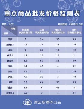 今日天津部分农贸批发市场菜价 来看看→ 