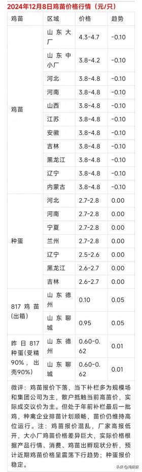 2024年12月8日，各地区肉鸡与鸡苗价格行情参考！