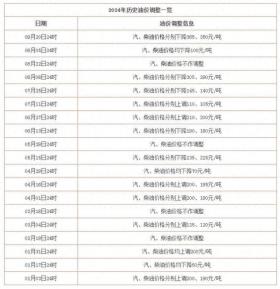 10月9日油价预计上调，新一轮调价窗口明晚24时开启