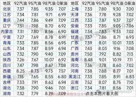 明晚油价大涨！今天（10月9日）最新油价（92号，95号汽油，柴油价格）