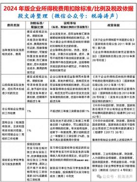 2024年版企业所得税费用扣除标准、比例及税政依据详解