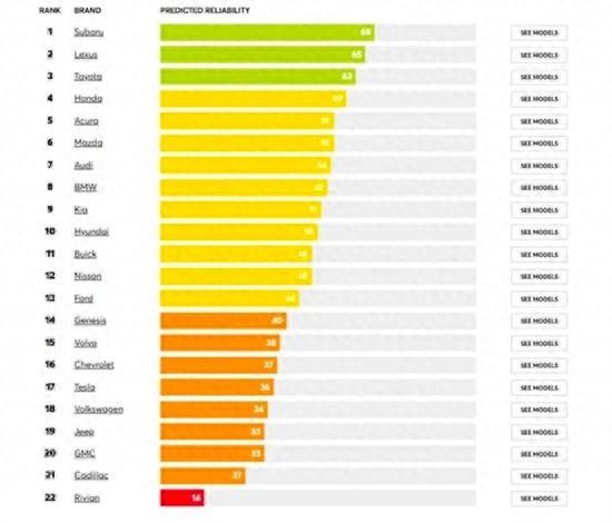 全球汽车可靠性排行榜出炉，斯巴鲁力压雷克萨斯夺冠，购车需谨慎