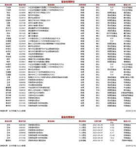 基金经理市场动态，今日24人新聘，2人离任