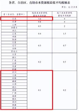 全国水资源费改税，居民水费将如何变化？