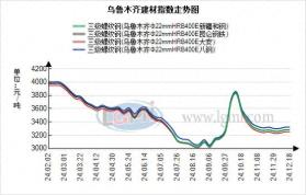 乌鲁木齐建材价格持稳，大雪阻碍发运进程