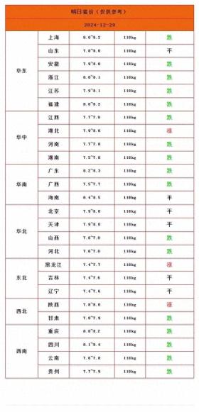 2024年12月20日明日猪价小跌