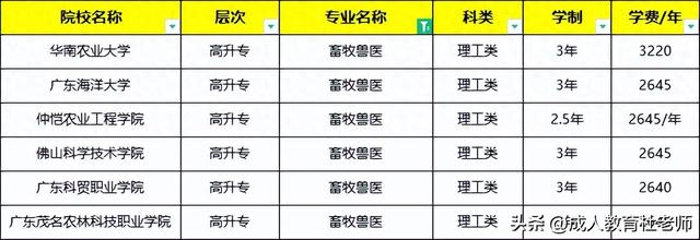 广东省畜牧兽医专业成人高考招生院校及报名攻略