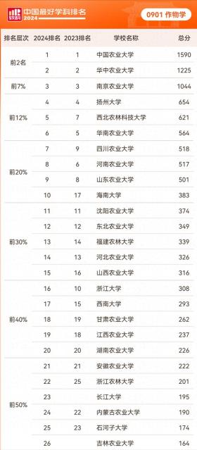 软科2024中国最好学科排行，双非高校农学类9个一级学科谁家强