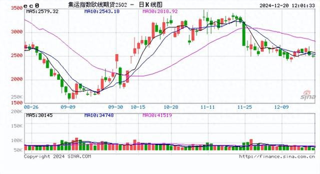 期货午评，菜粕领涨近5%，集运欧线跌超3%