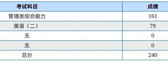 管综240分无缘录取？备考攻略助你逆袭！