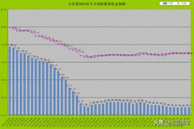 寒冬肉价风云，猪肉跌破16元，牛羊肉逆势上涨