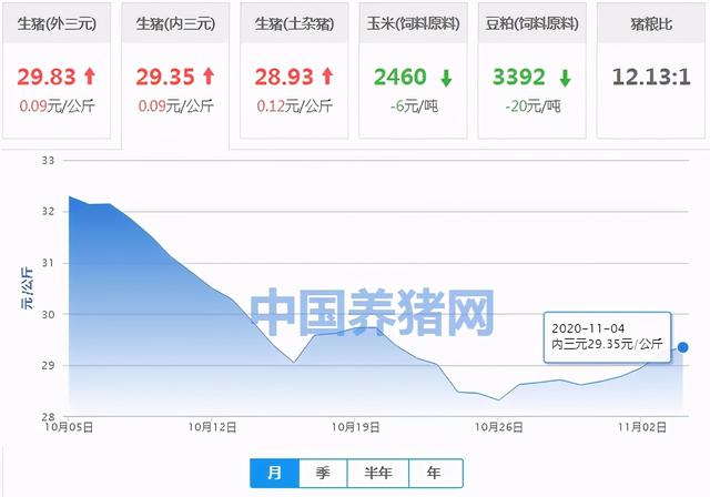 2020年11月4日全国内三元均价走势图