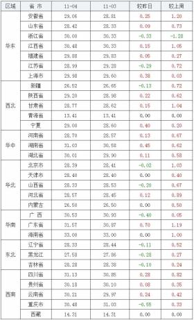 2020年11月4日全国内三元均价涨跌表