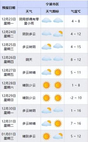 浙江多地飘雪，气温将坐过山车，宁波人速做准备！