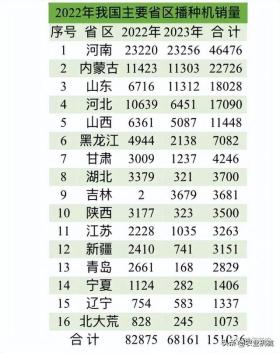 近两年我国播种机补贴总额及品种概览