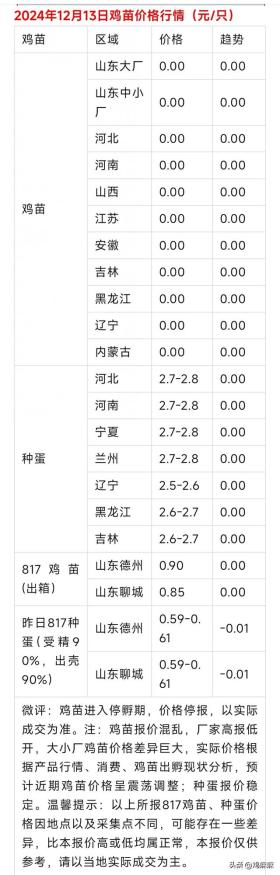 2024年12月13日全国肉鸡与鸡苗价格行情概览