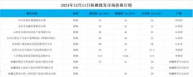 2024年12月11日全国核桃批发市场价格动态