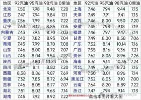 油价飙升近200元/吨！1月9日92、95汽油及柴油最新价格