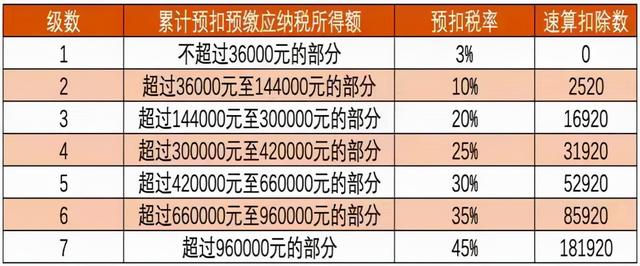 2022年起个税计算方法调整，你的工资将受影响！